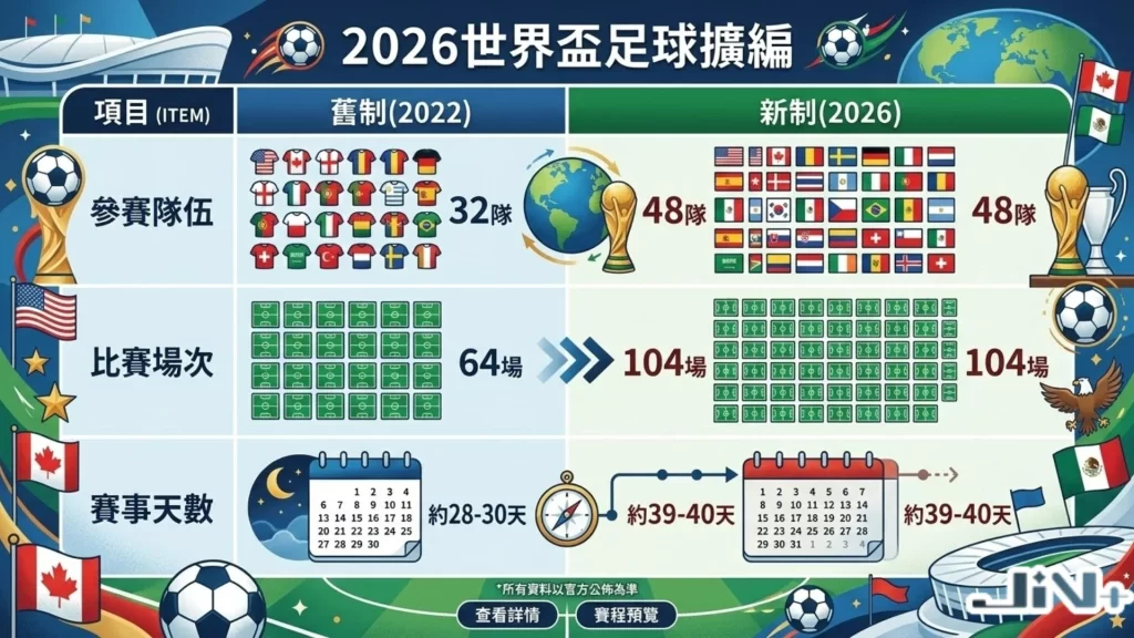 2026世界盃足球