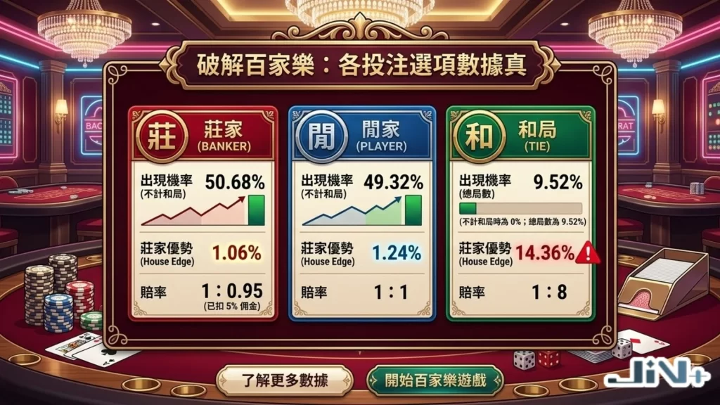 百家樂莊閒機率