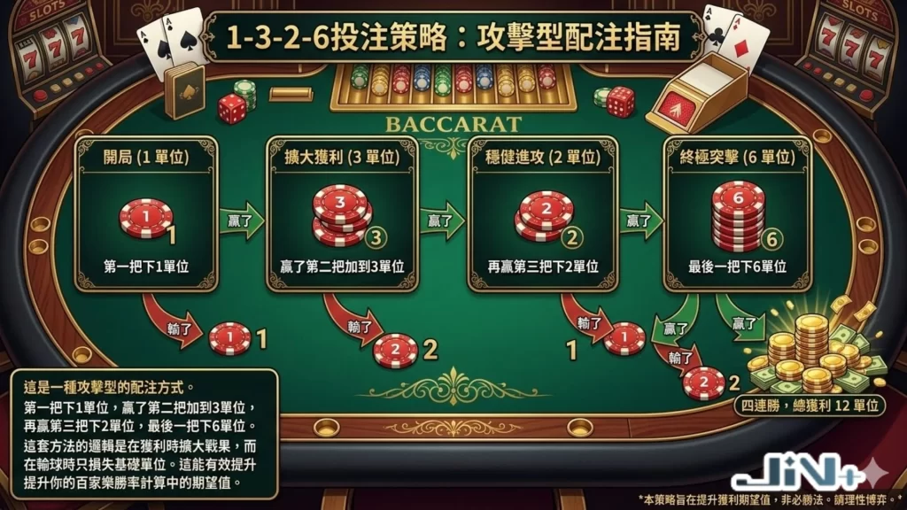 百家樂賺錢