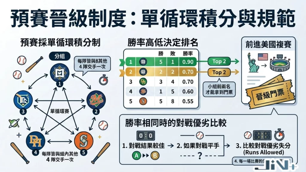 WBC棒球經典賽賽制