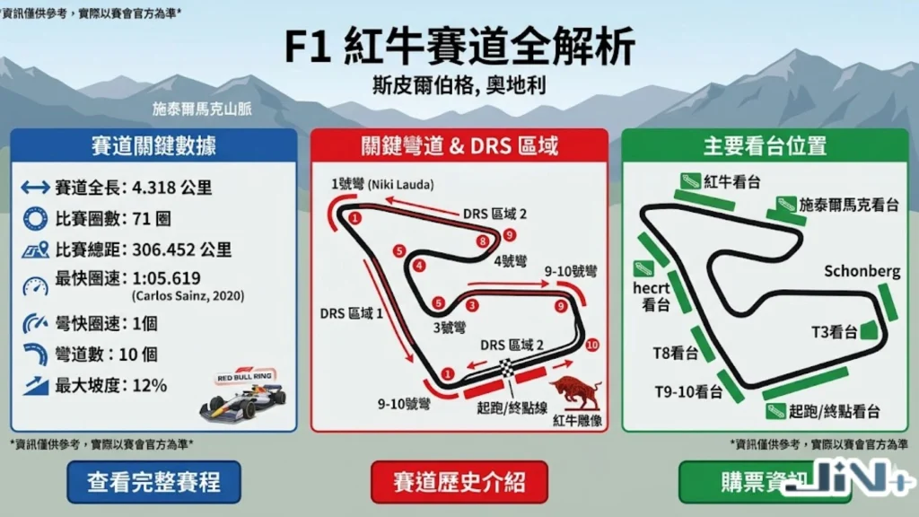 F1奧地利：紅牛賽道圖