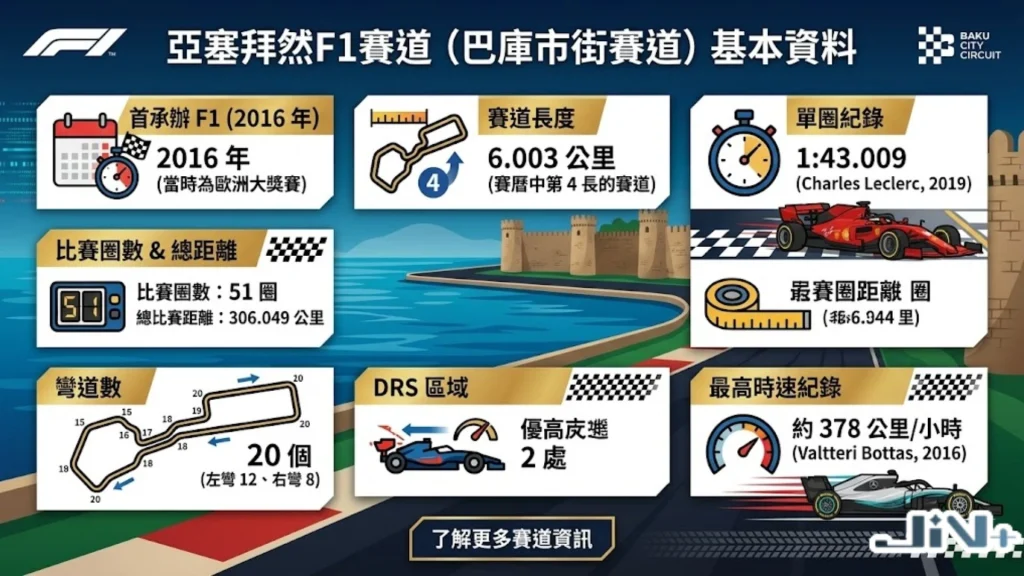 亞塞拜然F1賽道圖解