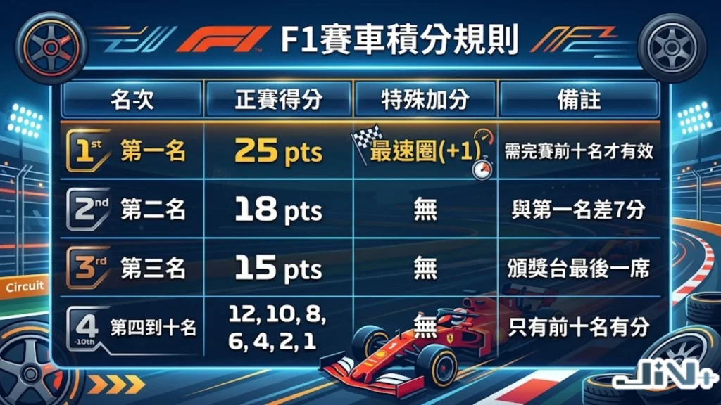 F1賽車積分規則