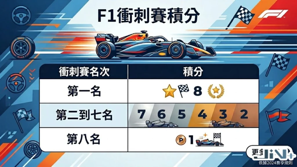 F1衝刺賽積分