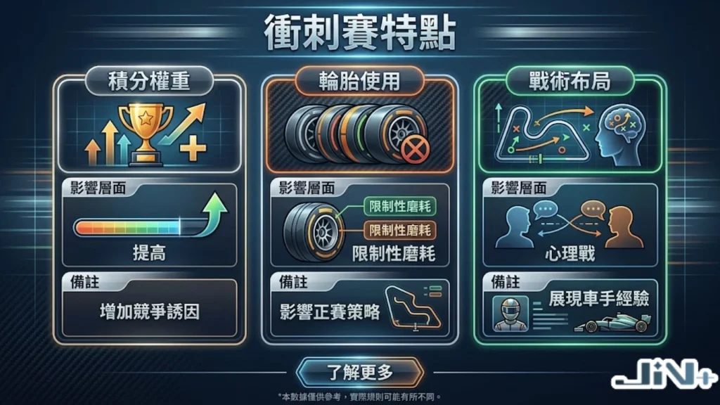 F1衝刺賽規則