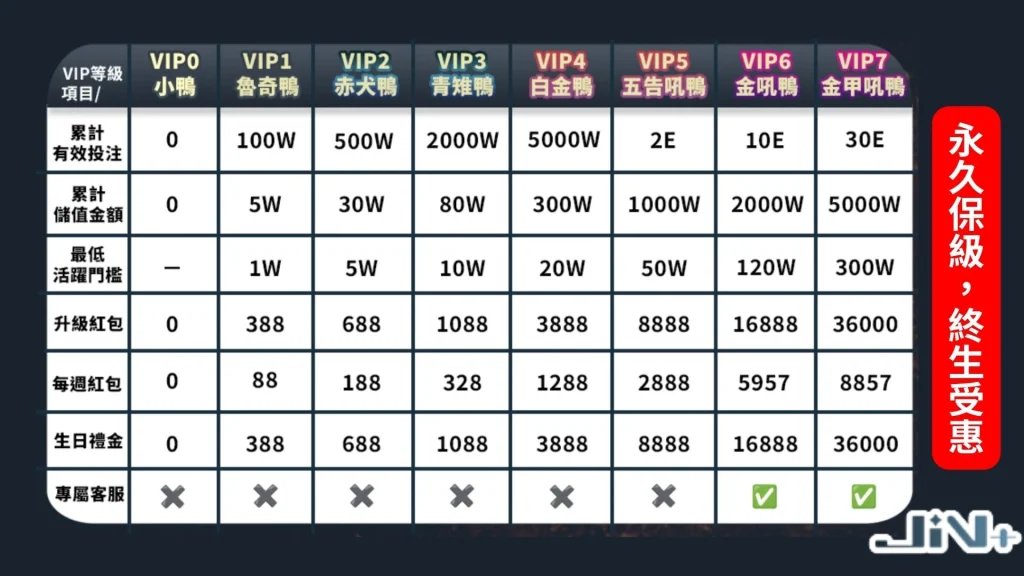 超狂永久保級VIP制度，讓JIN+娛樂城評價超高！