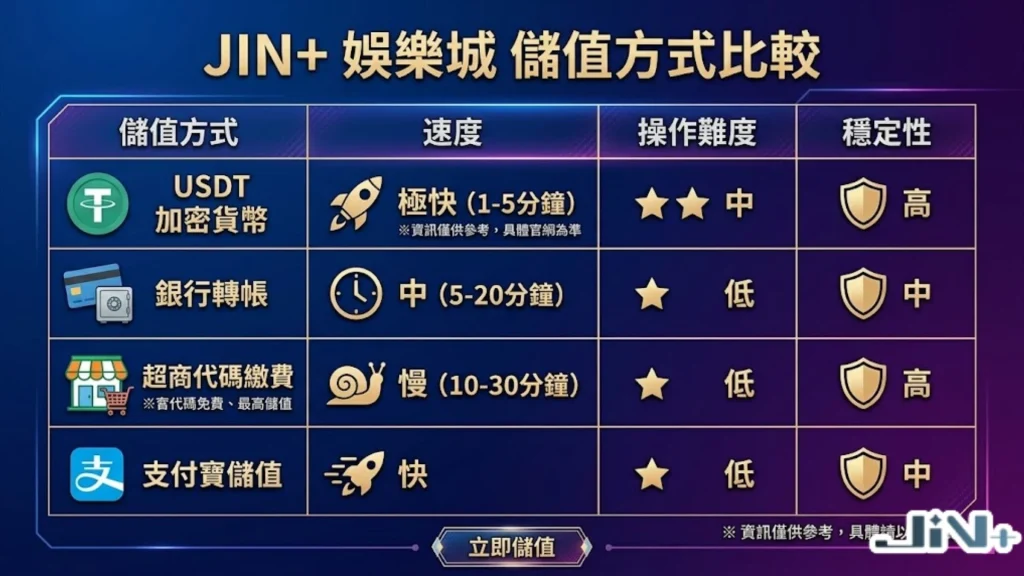 JIN+娛樂城儲值方式比較