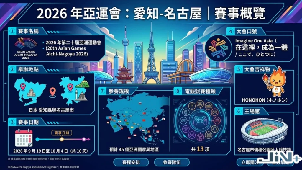 2026年愛知名古屋亞運會賽事概況,標註各階段2026亞運電競時間與晉級制度。