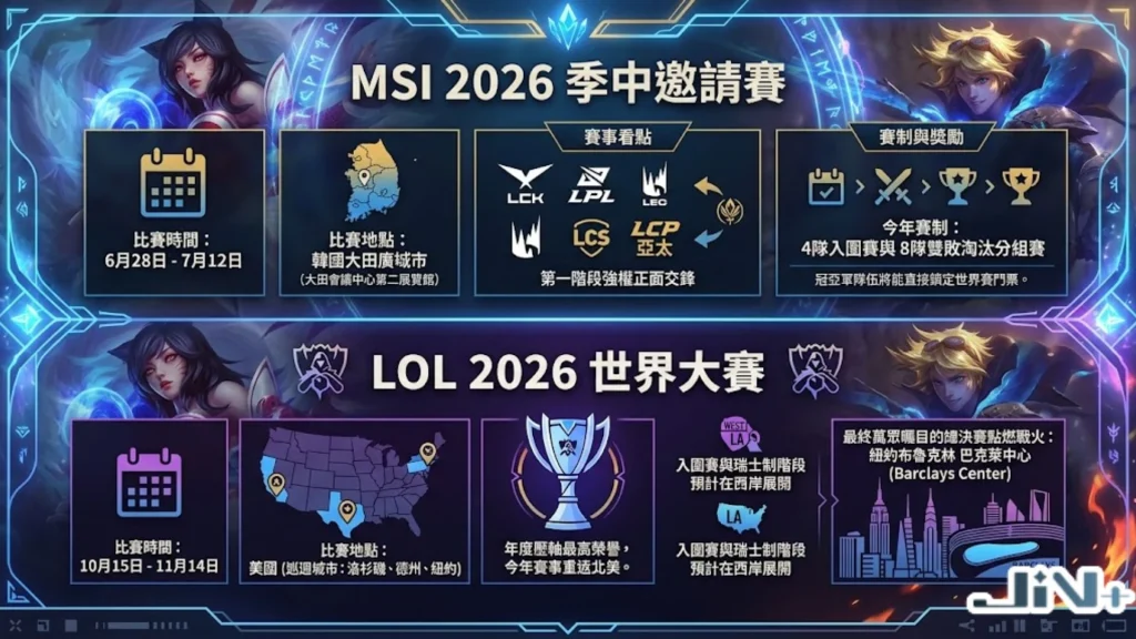 2026英雄聯盟比賽年度雙頂級賽事圖解,包含5月MSI季中邀請賽與年底LOL世界大賽直播時程與舉辦地點。