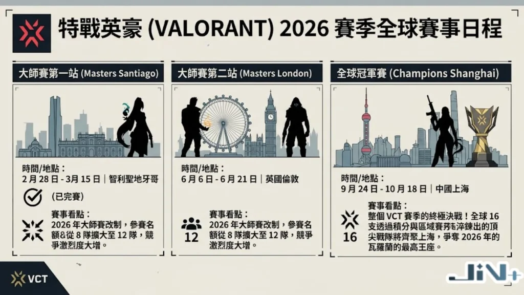 2026特戰英豪VALORANT比賽賽季全球賽事日程,包含馬德里大師賽、倫敦大師賽與上海冠軍賽時程。