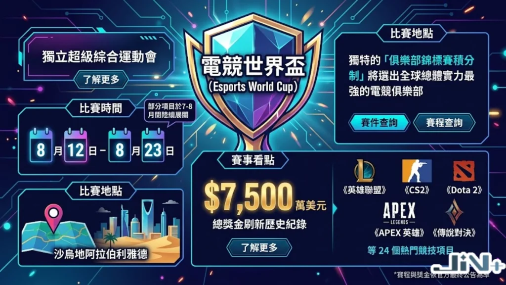 2026沙烏地阿拉伯沙特電競世界盃賽程(EWC)戰利品與總獎金池圖解,包含APEX、Dota 2等電競亞運項目核心熱門遊戲。