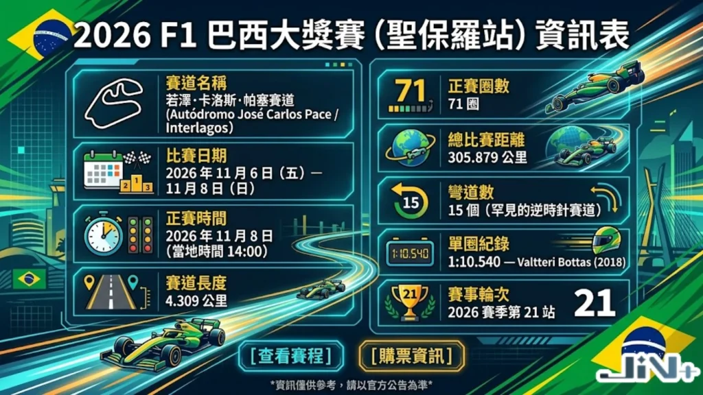 2026F1巴西站時間、級別與地點基本資訊表。