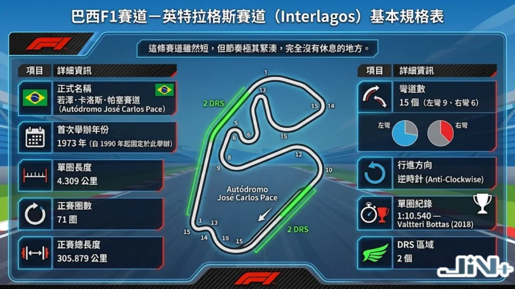 巴西F1賽道介紹：英特拉格斯賽道（Interlagos）地圖與技術規格。