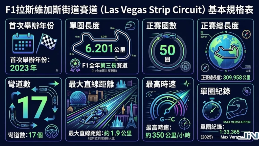 F1拉斯維加斯賽道介紹:拉斯維加斯大道街道賽道(Las Vegas Strip Circuit)地圖與技術規格。
