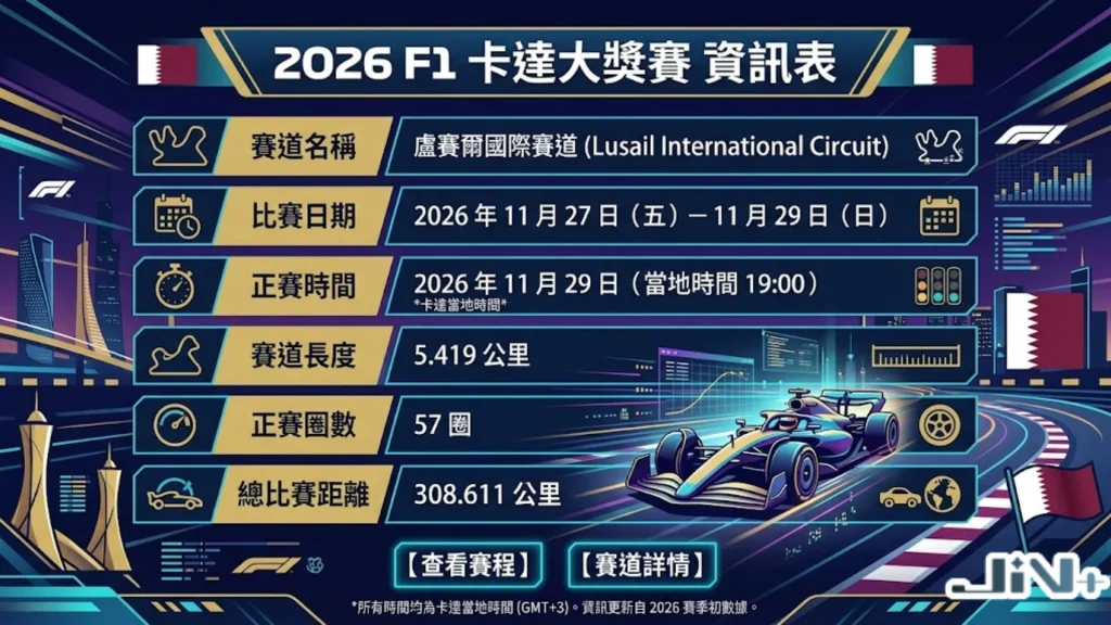2026F1卡達時間、級別與地點基本資料表。