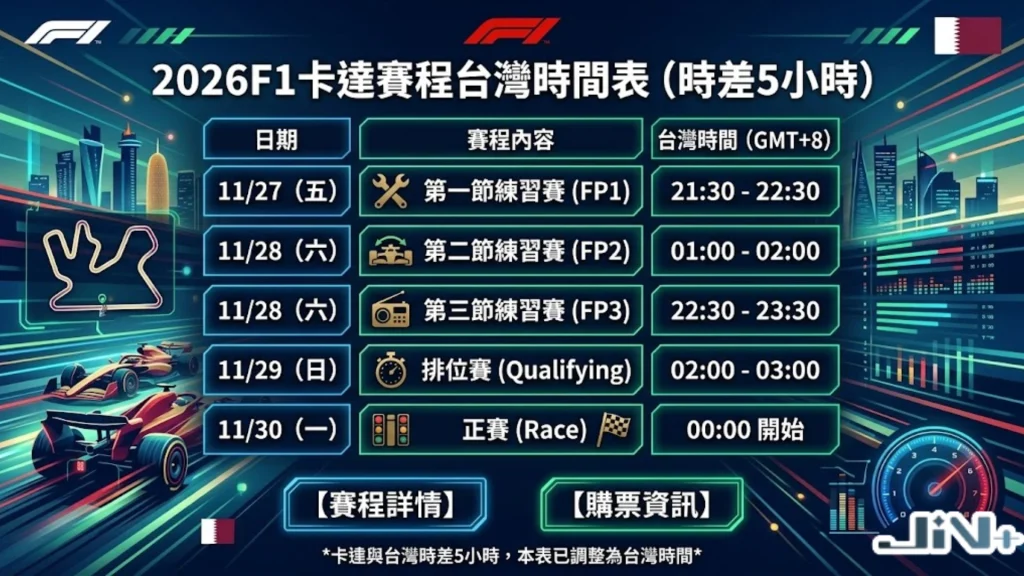 2026F1卡達賽程表，包含練習賽、排位賽與正賽台灣時間對照。