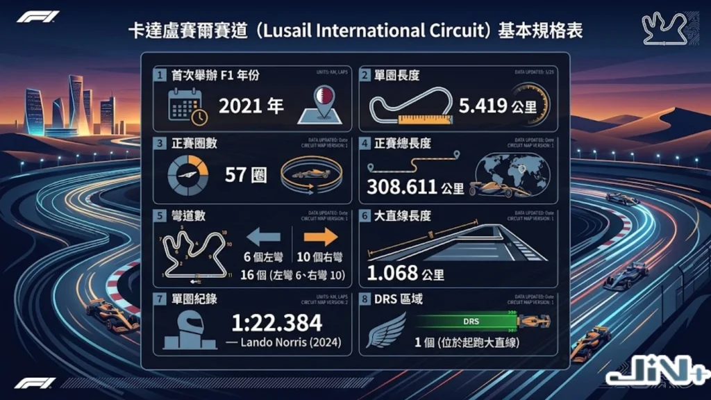 F1卡達賽道介紹：盧賽爾國際賽道（Lusail International Circuit）地圖與技術規格。