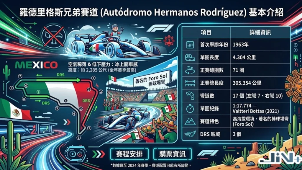 F1墨西哥賽道介紹:羅德里格斯兄弟賽道地圖與技術規格分析。