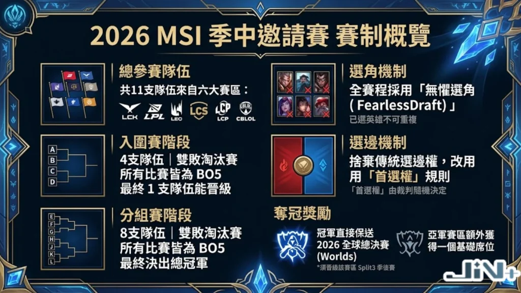 2026MSI季中邀請賽賽制概覽表,解析總參賽隊伍名單、無畏全局BP選角限制與雙敗淘汰制規則。