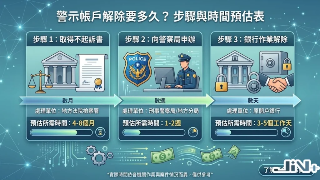 警示帳戶解鎖時程表與限制,詳解警示帳戶多久會解除、警示帳戶臨櫃提款流程。
