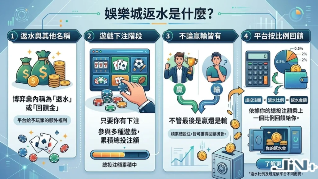 返水是什麼？解析有效投注量計算、不計返水情境與娛樂城日返水領取流程。