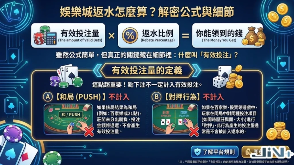 返水怎麼算？圖解返水計算公式，包含娛樂城退水比例、有效投注量與返水上限規定。
