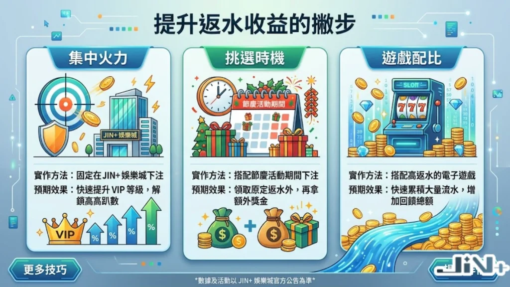 如何提升返水收益？解析高退水遊戲選擇、VIP會員返水升級與即時自動返水系統優勢。