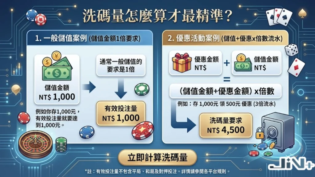 洗碼量怎麼算？圖解洗碼量計算機公式，包含一般存款與優惠活動的流水要求。