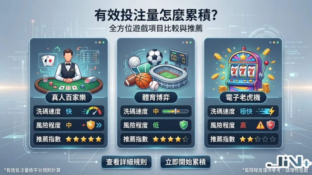 有效投注量怎麼累積？解析真人、體育、電子遊戲的娛樂城退水比例與打水洗碼量技巧。