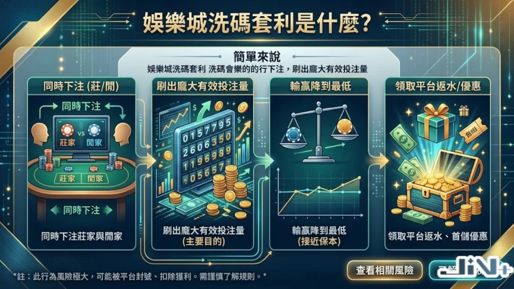 洗碼套利是什麼？詳解娛樂城洗碼回饋、百家樂對沖套利與體育比分套利運作邏輯。