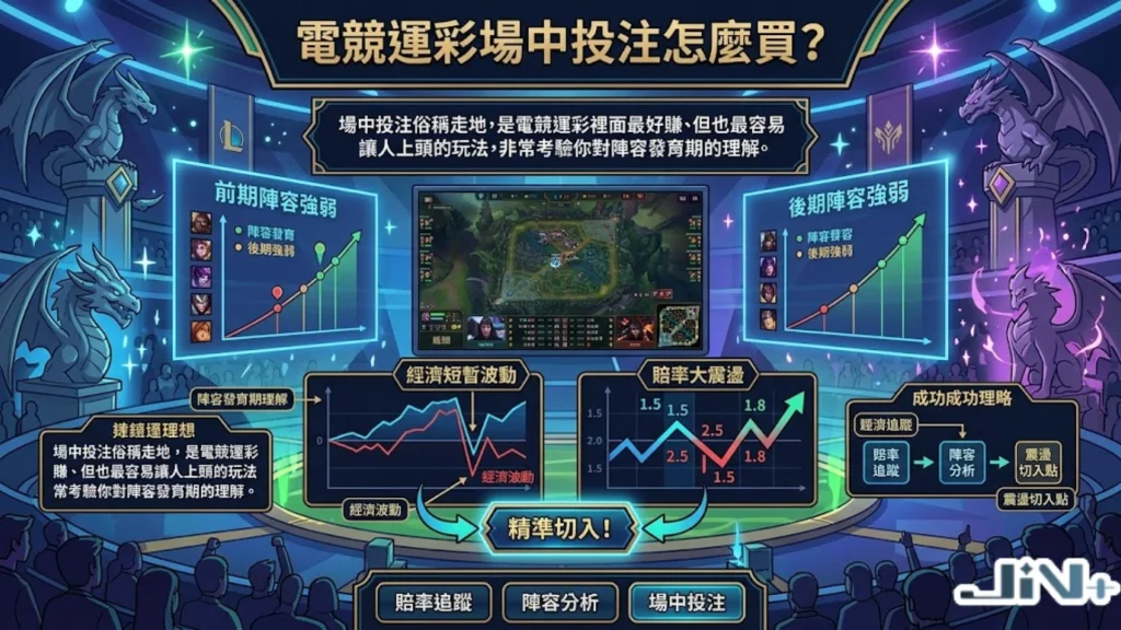 電競運彩場中投注(走地滾球)即時控注教學圖,包含即時戰況曲線、經濟差走勢與動態賠率調整。