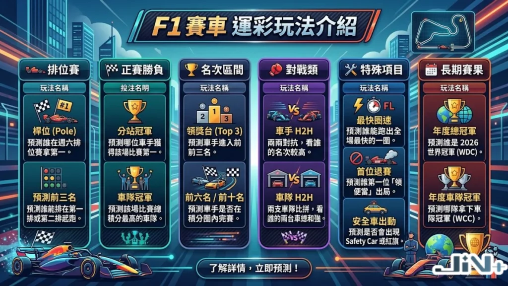 F1賽事運彩玩法詳解表，涵蓋排位賽、正賽前三名、F1運彩讓分規則及F1衝刺賽玩法。