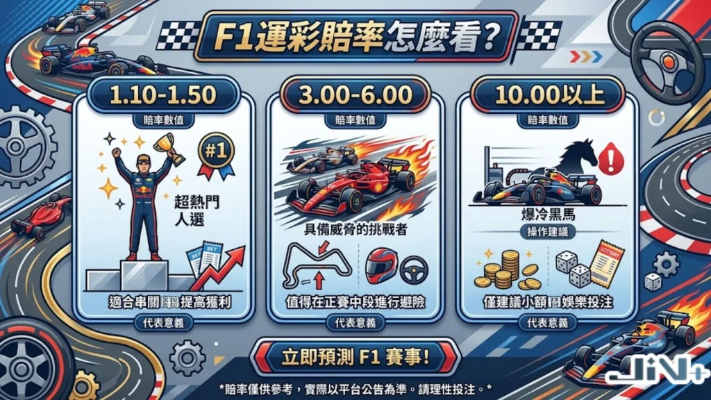 F1運彩賠率怎麼看？解析熱門車手、黑馬車手與F1運彩冠軍投注賠率區間。
