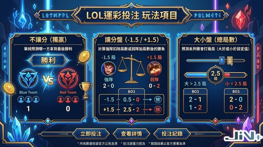 LOL運彩玩法常規三大盤口對照圖,包含不讓分與讓分勝負、總局數大小盤等英雄聯盟投注項目。