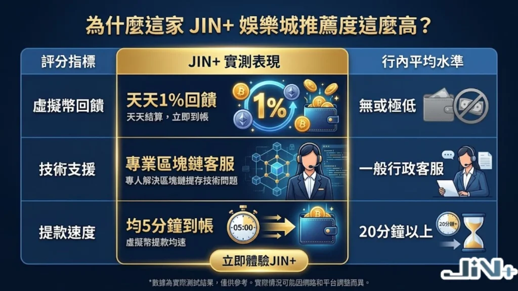 JIN+ 娛樂城推薦優勢對比表，包含泰達幣儲值優惠、出金速度與推薦回饋比例。