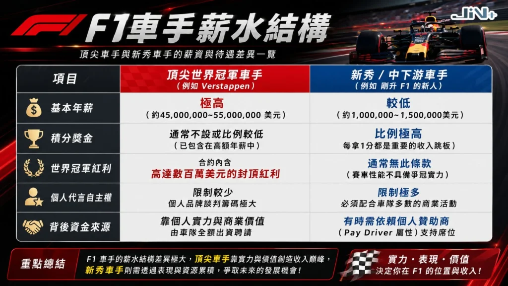 F1車手薪水結構技術分析圖表,橫向量化對比基礎年薪、成績與冠軍獎金、以及商業代言代言收入三大範疇。