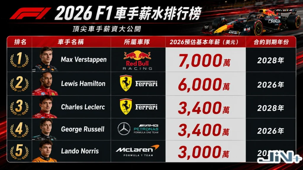 2026 F1車手薪水排行榜前五名對照表,系統化羅列維斯塔潘、漢米爾頓、勒克萊爾、諾里斯等車手的年薪與合約年份。
