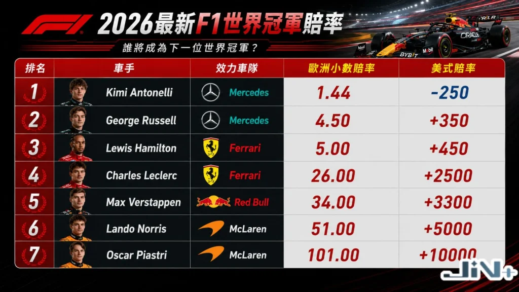 2026最新F1世界冠軍賠率排行榜對照表，系統化羅列安東內利、羅素、漢米爾頓、維斯塔潘等車手的歐洲賠率與美式賠率。