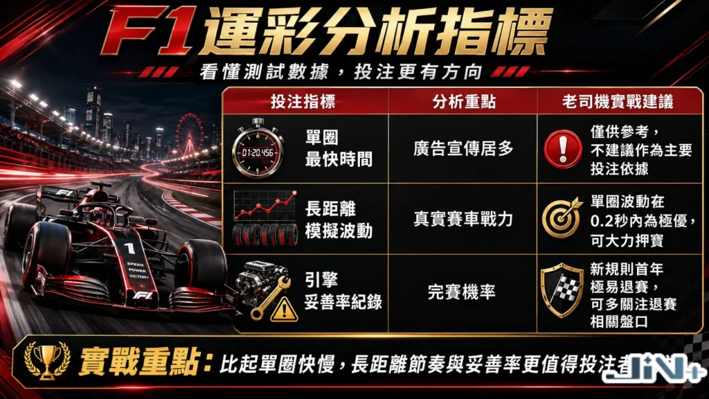 F1運彩分析指標技術圖表，橫向羅列賽道特徵、車手近況、車隊研發能力與歷史對戰四大核心分析維度。