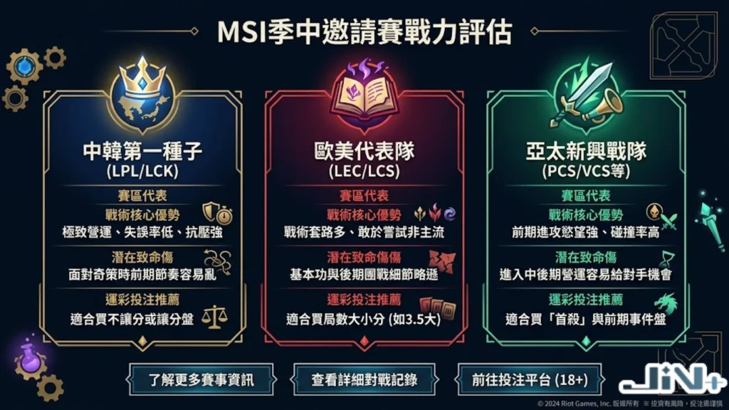 MSI季中邀請賽戰力評估圖表,詳細拆解中國LPL/南韓LCK第一種子、歐美與太平洋PCS/東南亞VCS等賽區隊伍數據。