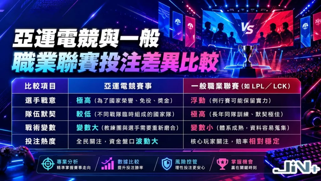 亞運電競與一般職業聯賽投注差異比較表格，橫向量化對比兩者在選手名單組合、選手默契度、戰術變更及數據資料成熟度等四大維度的評估指標。