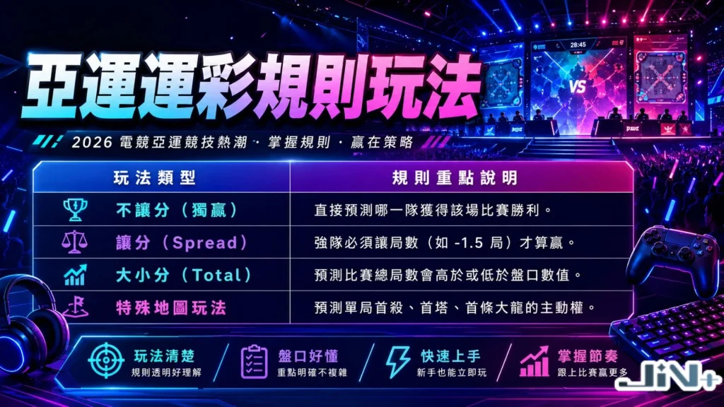 亞運運彩規則玩法智庫圖表，詳細羅列不讓分（獨贏）、讓分、大小分（總局數）、以及特殊客製化玩法之四大盤口官方對照定義。