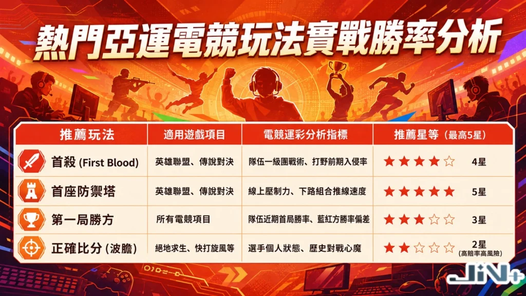熱門亞運電競玩法實戰勝率分析表格，詳細評比獨贏（不讓分）、讓分盤口、第一局獨贏、特殊特定玩法等四項目的難易度、變數與推薦指數。