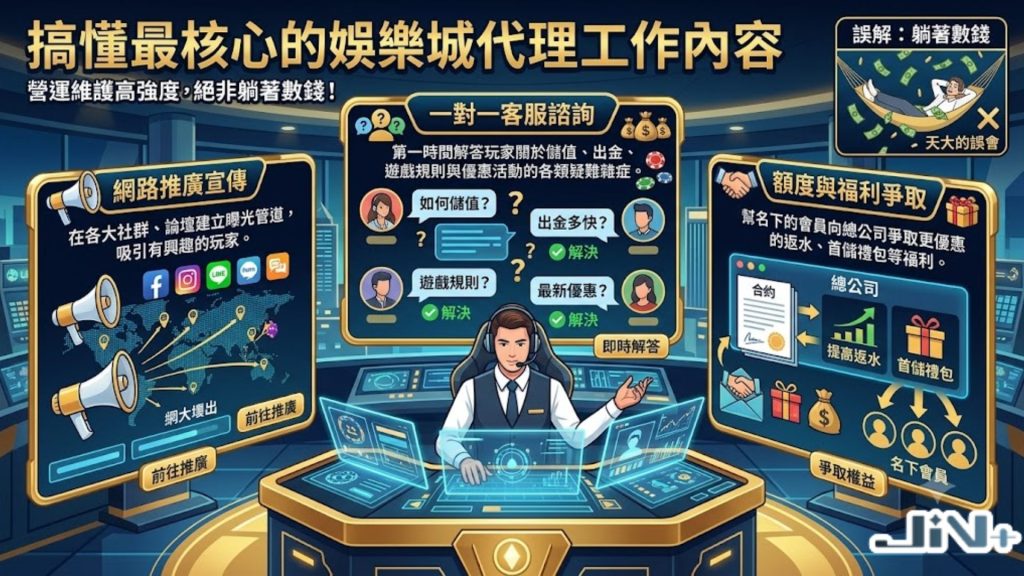 娛樂城代理工作內容三大核心日常流程圖，展示線上獲客推廣、社群維護管理與出入金財務稽核。