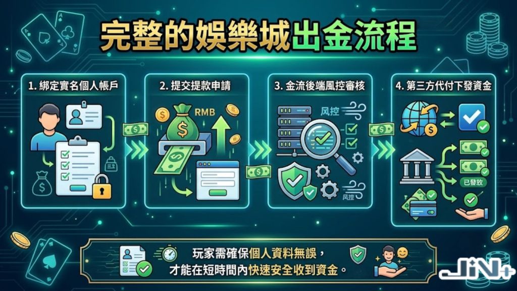 完整的娛樂城出金流程四大步驟圖解，展示實名綁定定、提交提款申請、金流與流水風控稽核、以及24小時派彩換現金。