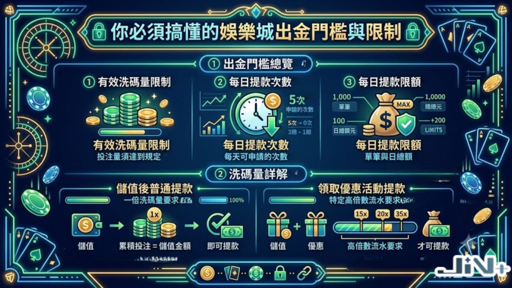 你必須知道的娛樂城出金門檻與三大漏洞防禦表，解析風控系統如何審查同IP套利利、出金手續費與洗碼量。