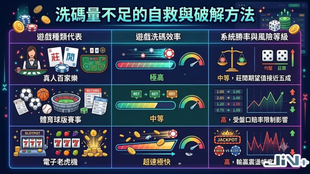 洗碼量不足的自我與破解方法表格，橫向評比真人百家樂、體育運彩與電子老虎機的有效流水流水量。
