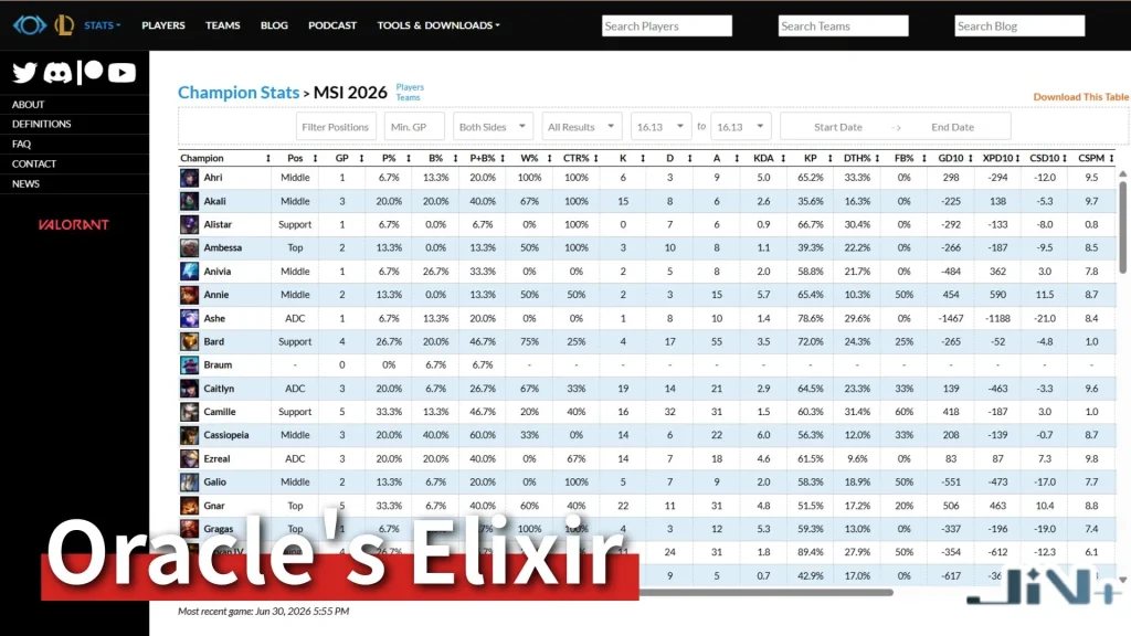Oracle's Elixir英雄聯盟數據網站截圖,系統化量化羅列各大LOL職業戰隊的每分鐘插眼數、一血率、首條巨龍控制率等高密度表格。