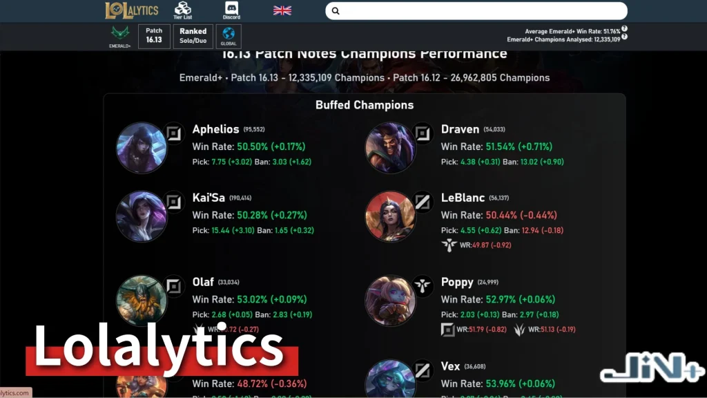 LOLalytics數據網站介面,詳細展示最新版本各大英雄的勝率、登場率、禁用率以及核心出裝與符文搭配的期望值分析圖表。