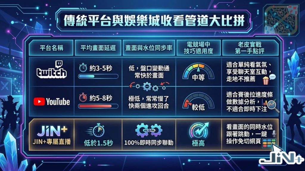 傳統影音平台與專業電競網站收看轉播延遲大對比表,解析因時間差對電競即時賠率秒殺鎖單的衝擊。